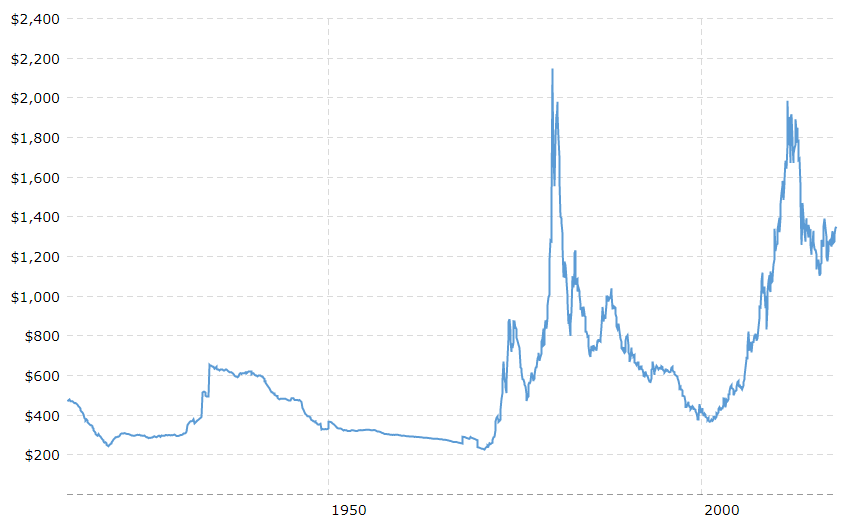 Gold 100 Year Inflation Adjusted